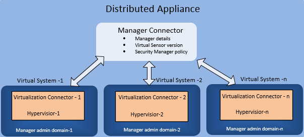 Distributed Appliance