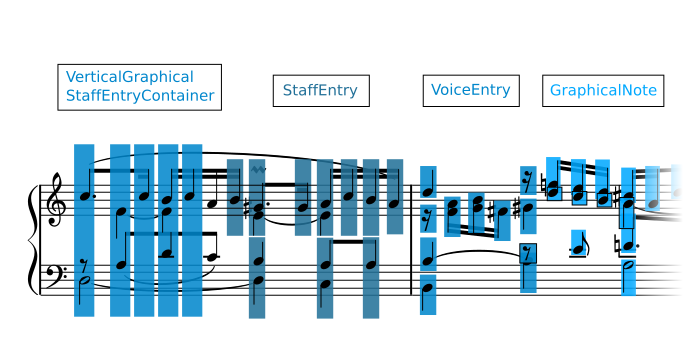 OpenSheetMusicDisplay's notes and voices object model