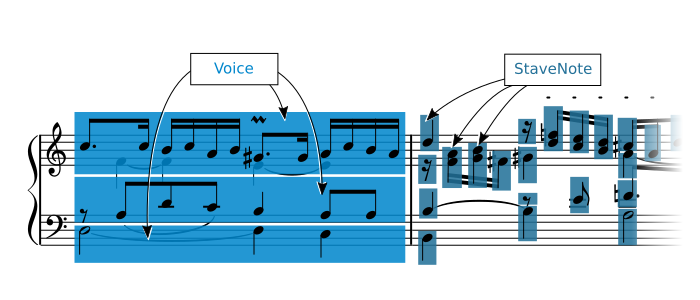 VexFlow's notes and voices object model