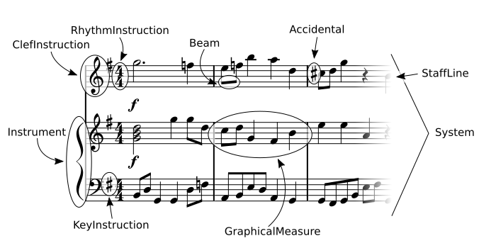 OpenSheetMusicDisplay's core object model