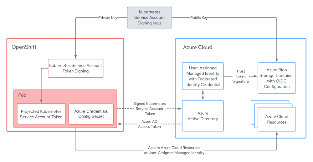 azure_ad_workload_identity_flow.png