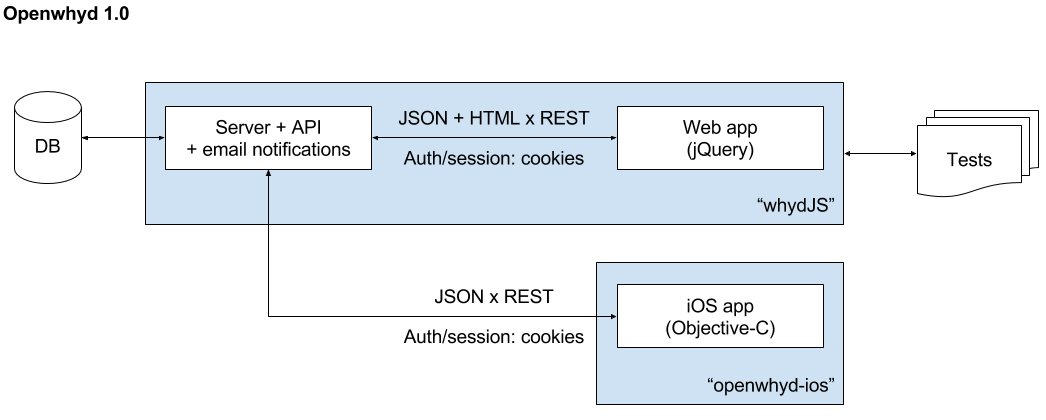 openwhyd-v1-architecture.png
