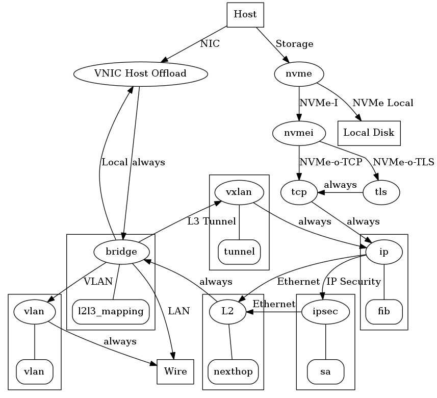 API-VNIC-NVME-Use-Case.png