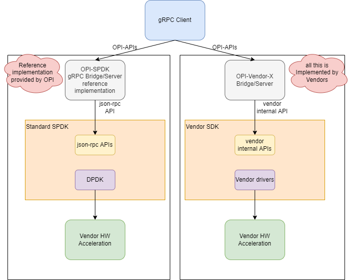 OPI-storage-SPDK-bridge.png