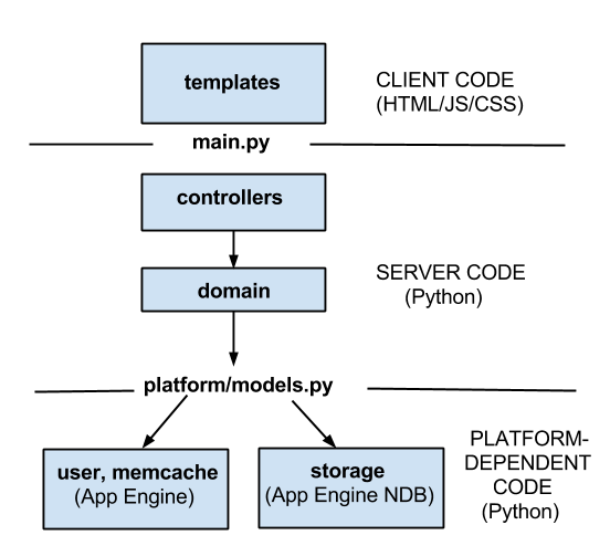 Schematic diagram showing the layout of the codebase.