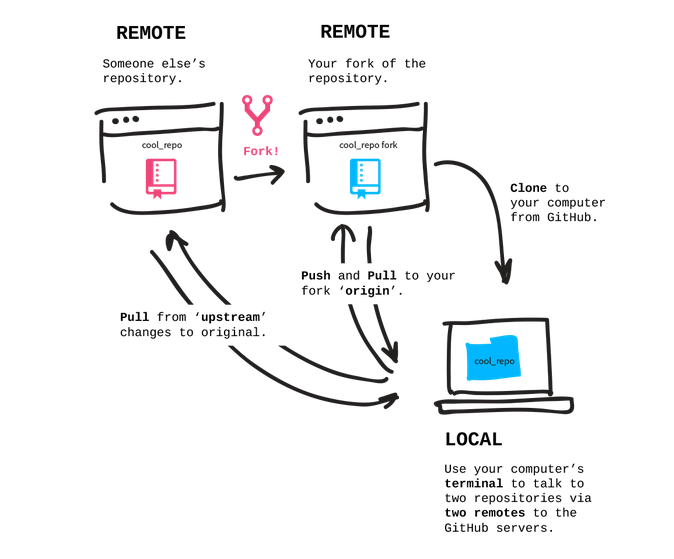 Diagram of the fork-and-clone workflow