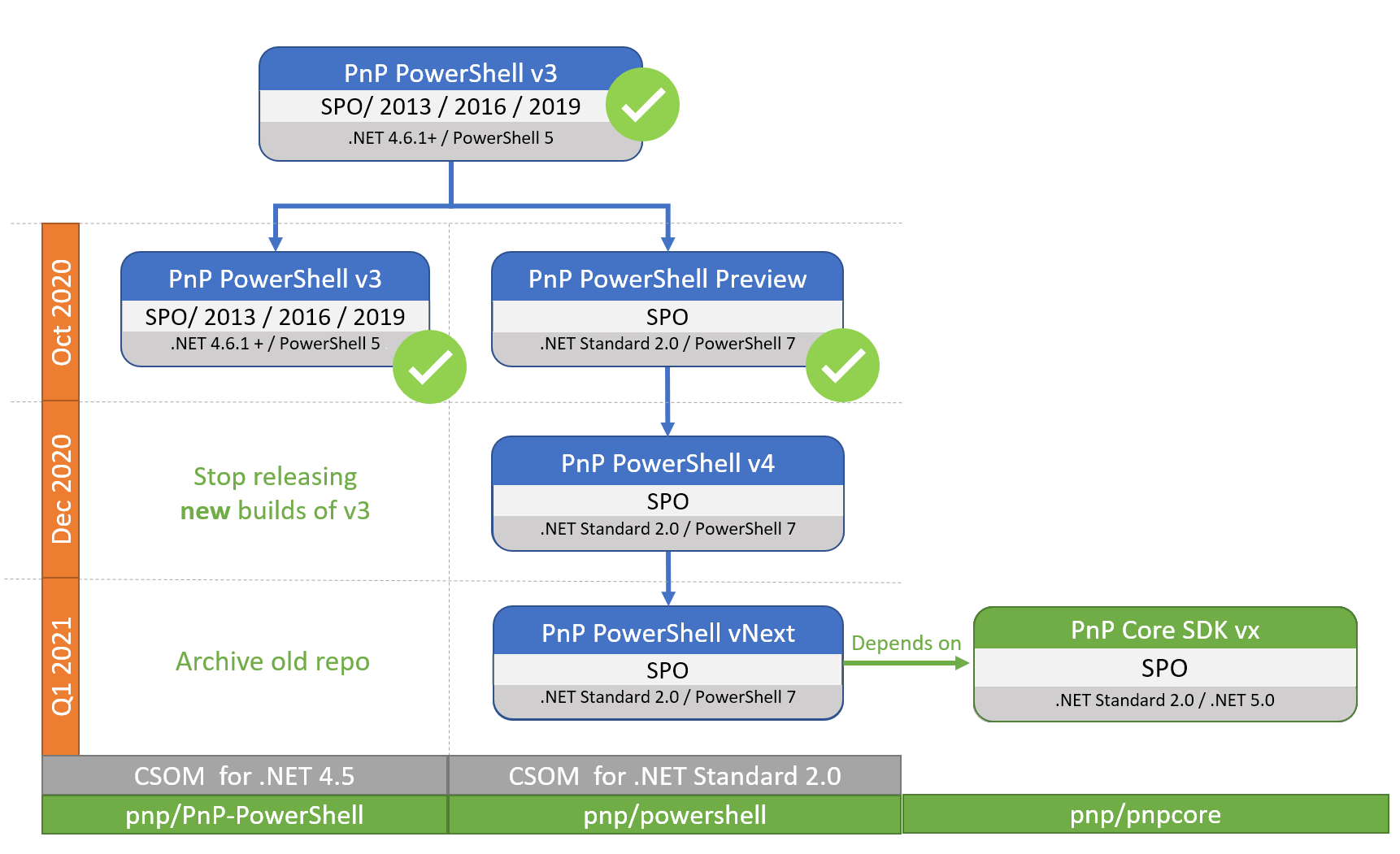 PnP_PowerShell_Roadmap.png