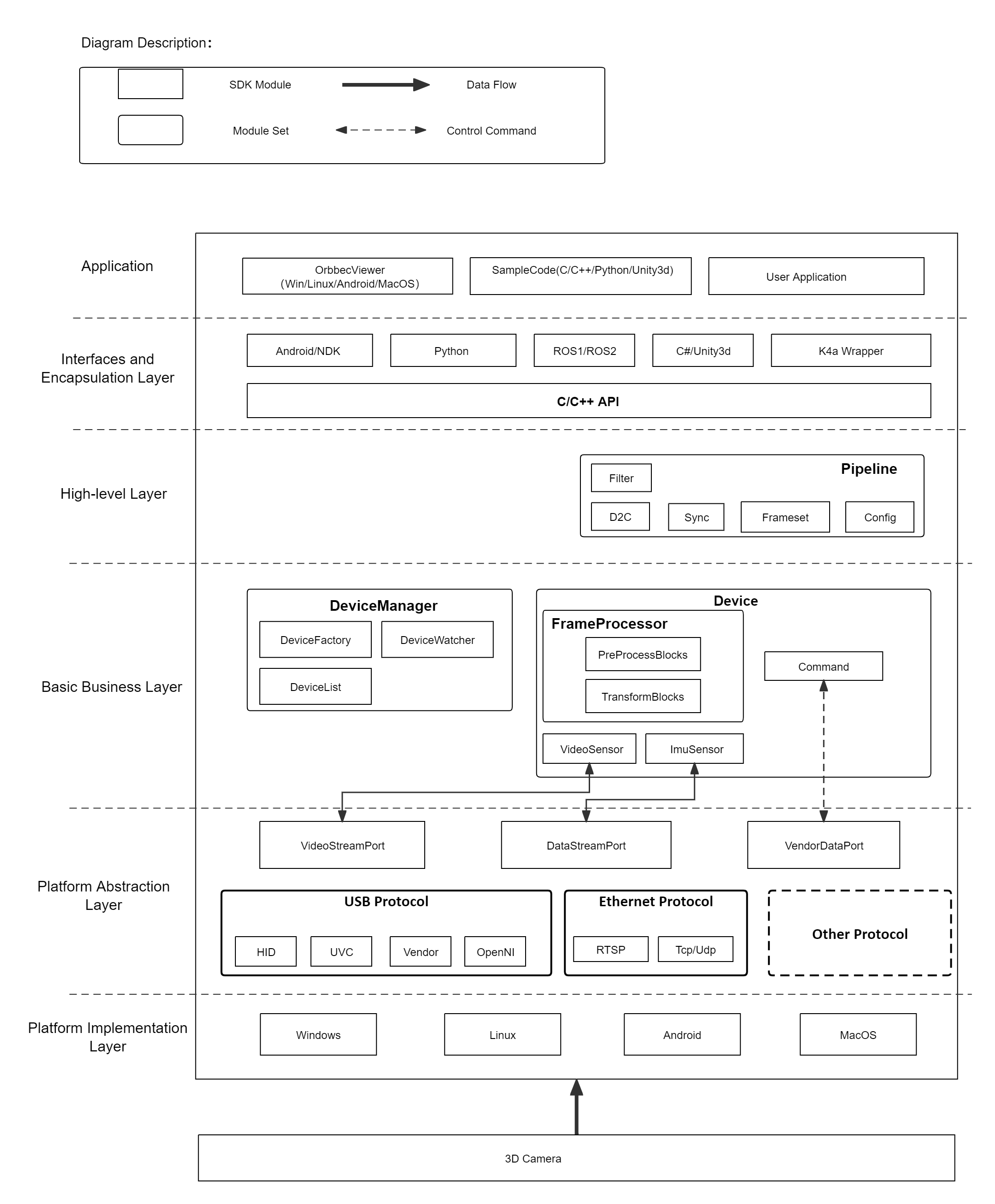 OrbbecSDK-Architecture.png