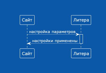 Диаграмма настройки