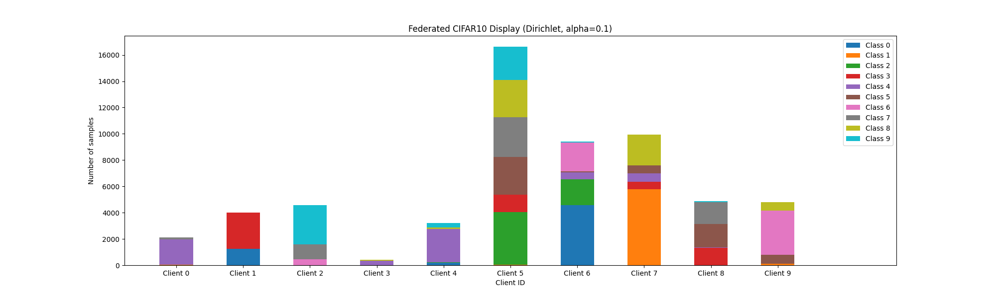 fed-CIFAR10-display-Dirichlet-alpha=0.1.png