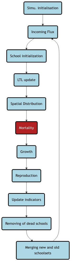 Flowchart of Processes