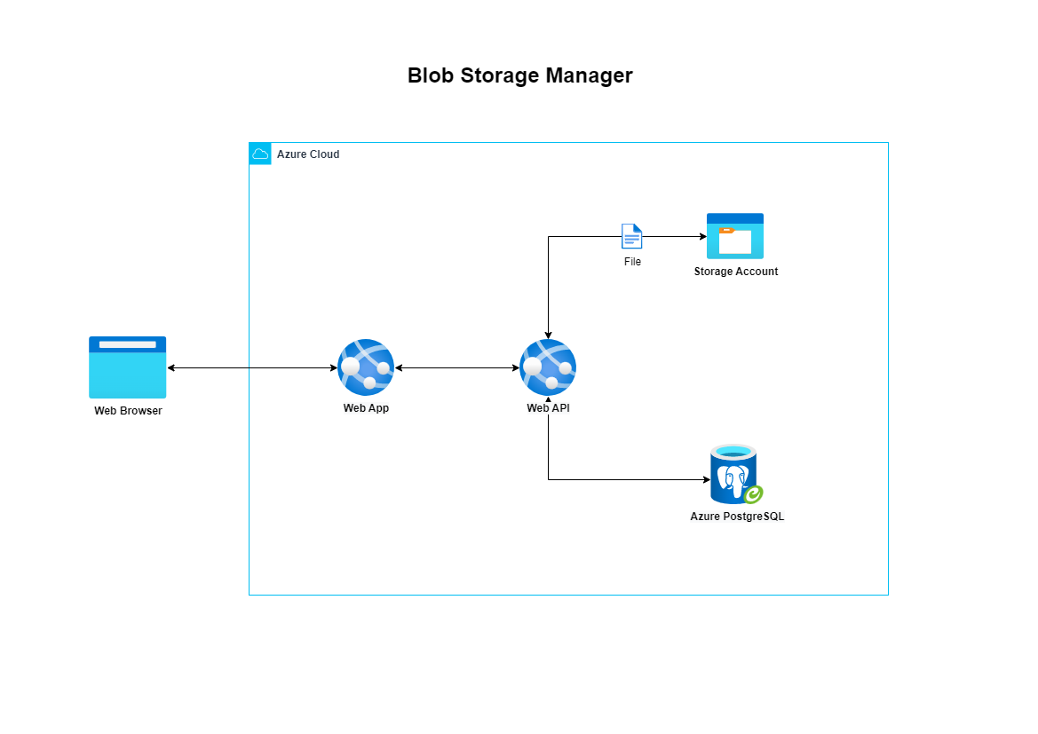 BlobStorageManager-Diagram.png