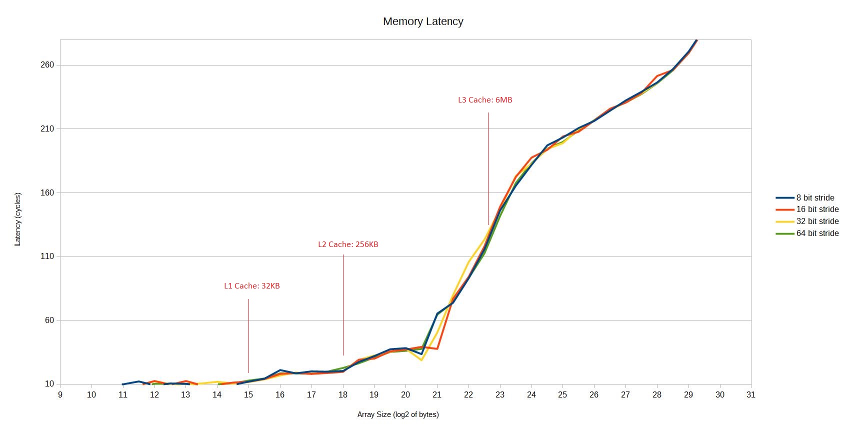 memory_latency_graph_marked.jpg