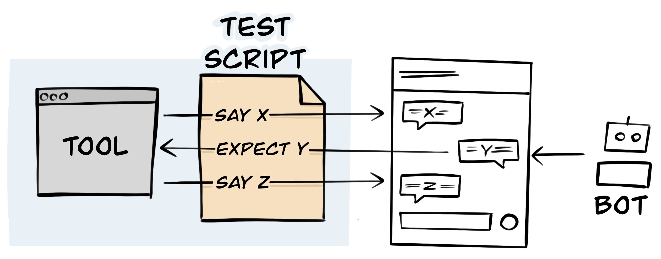 Tool using test-script file to test Web Messenger Deployment