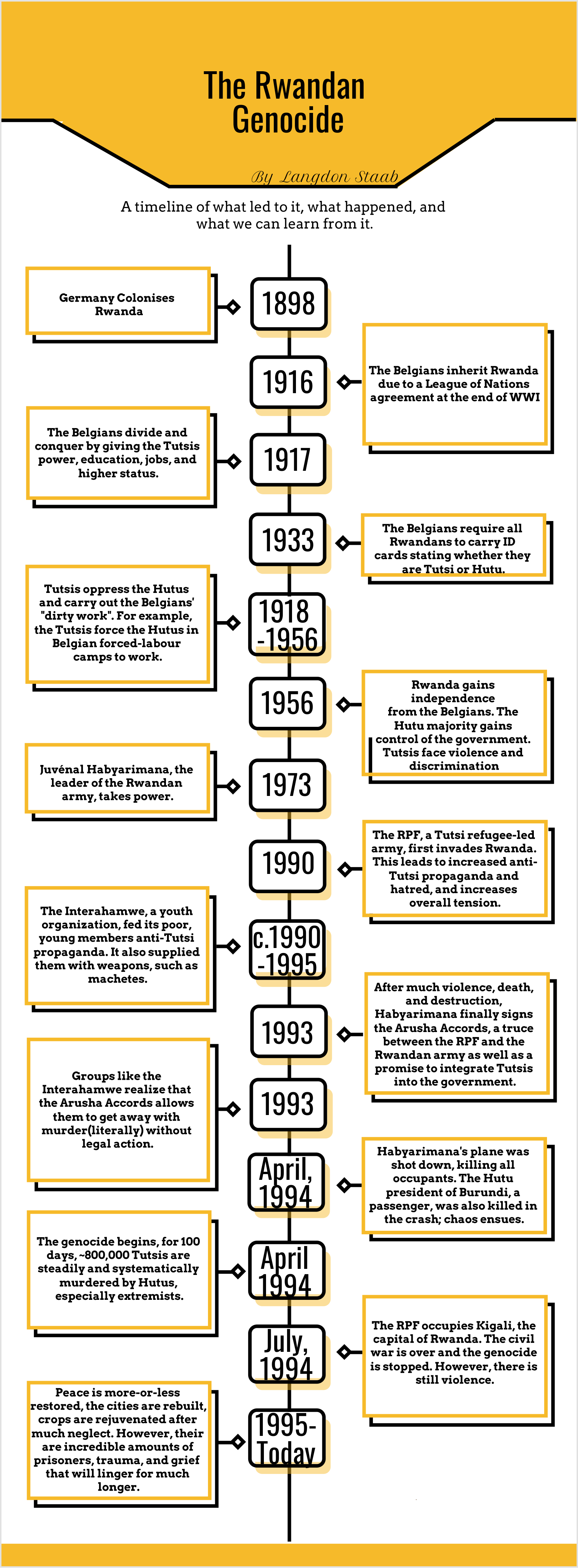 Rwanda Genocide Timeline.png