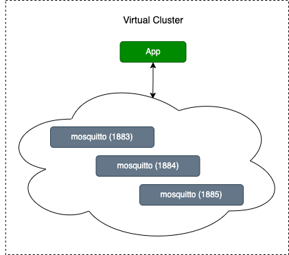 Virtual Clsuter