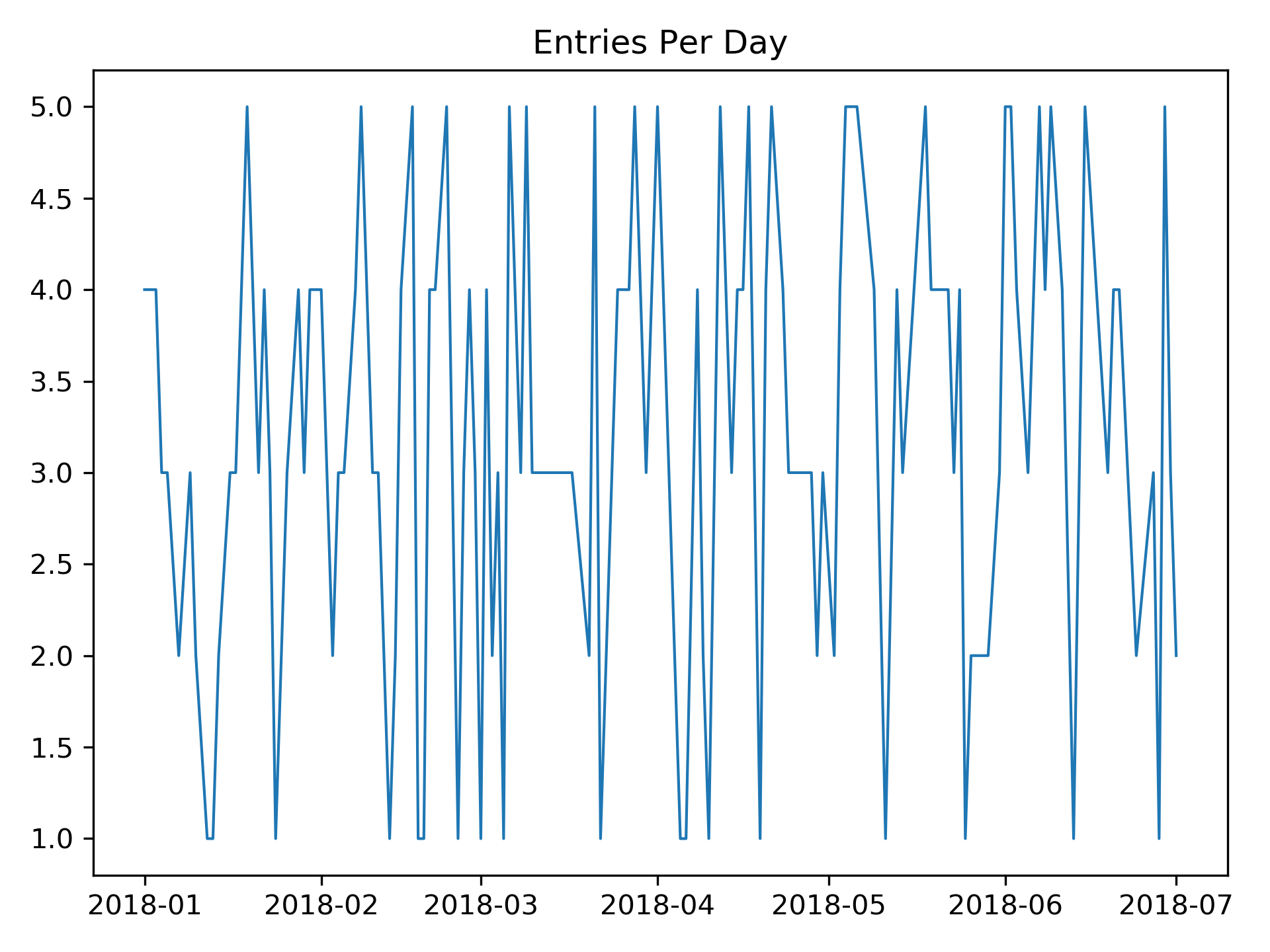 entries_per_day.png