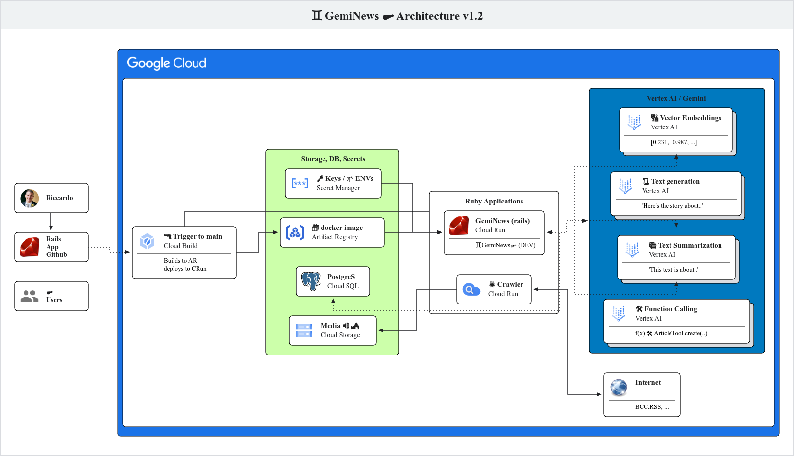 App Architecture