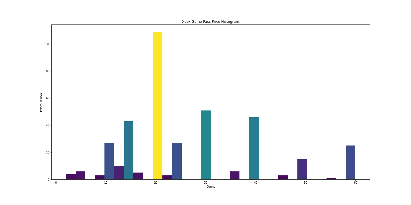 Xbox Game Pass Price Plot.png