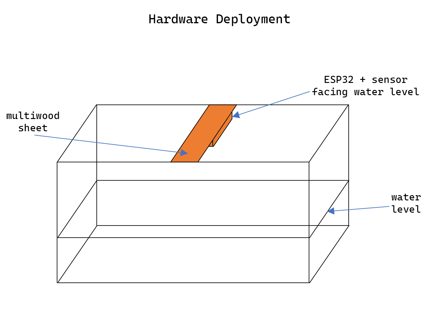 Hardware Deployment.jpg