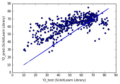 Y2_pred(Scikit Learn Library) vs Y2_test(Scikit Learn Library).png