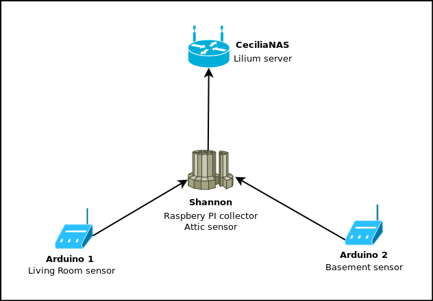cecilia-sensor-network.png