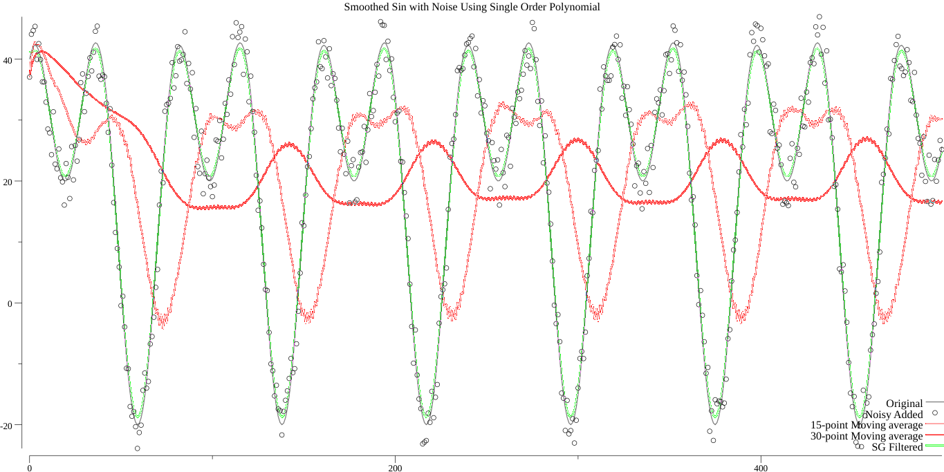 smoothed_sin_with_noise_using_single_order_polynomial.png