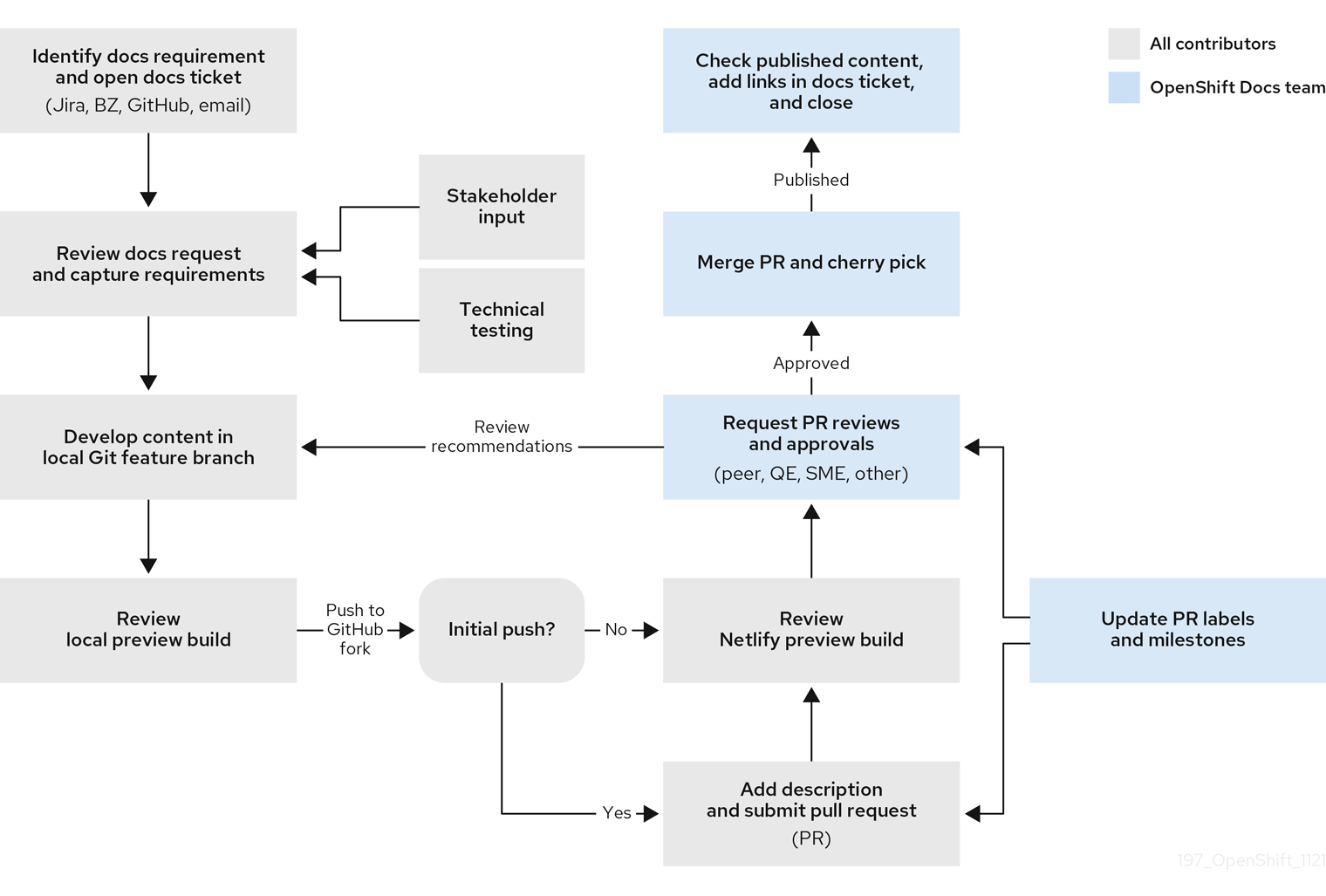 osdocs-contribution-workflow.png