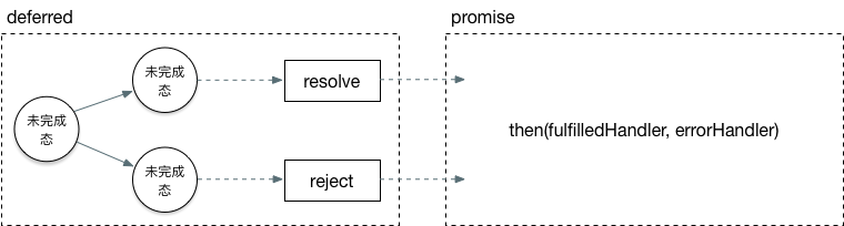Promise和Deferred整体关系