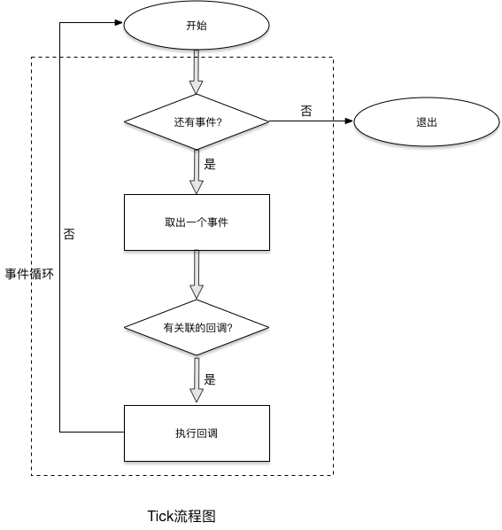 Tick流程图