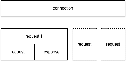 `connection`到`request`的过程进行封装