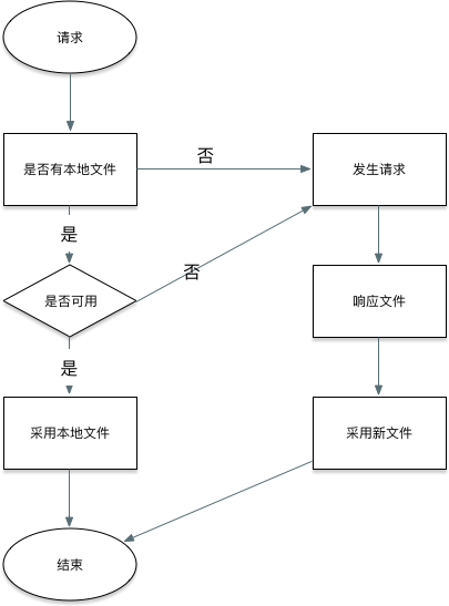 使用缓存流程图