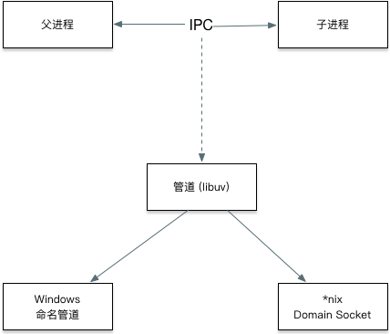 IPC创建和实现示意图