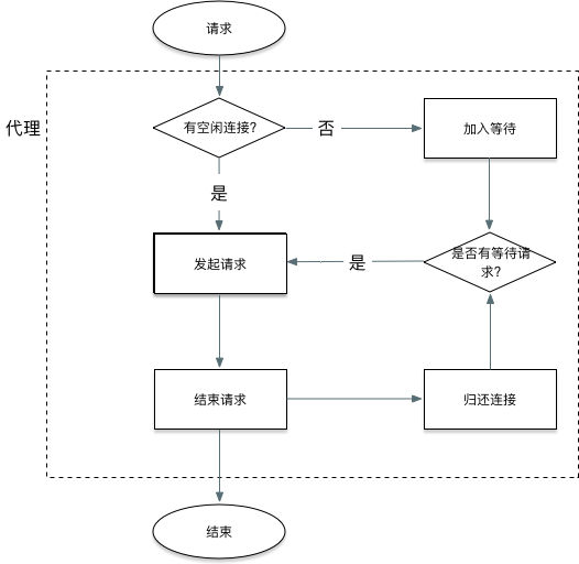 HTTP代理对服务器端创建的连接进行管理