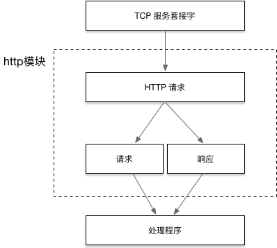 http模块产生请求的流程