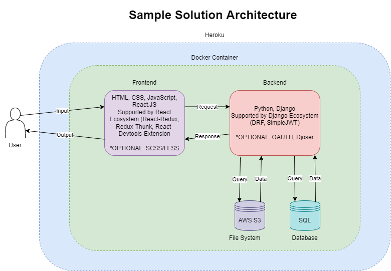 Sample Solution Architecture.png