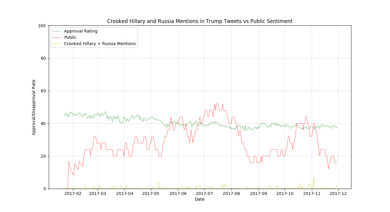 CrookedHillaryMentionsinTrumpTweetsvsPublicSent.png