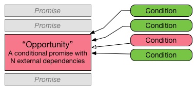 Promise chain with asynchronous dependencies