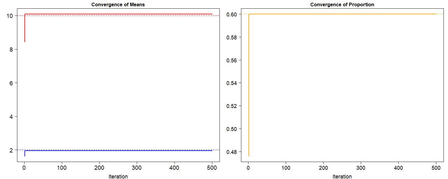 Convergence_N_500_Mu1_1Mu2_5Pro_0.3.png