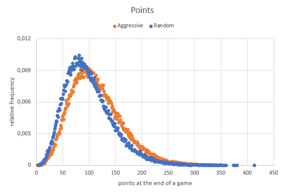 example_4players_100k_points_rand_vs_aggressive.png