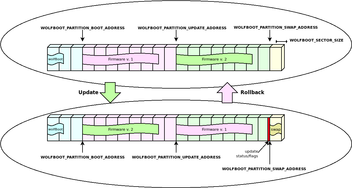 wolfboot_update_rollback.png