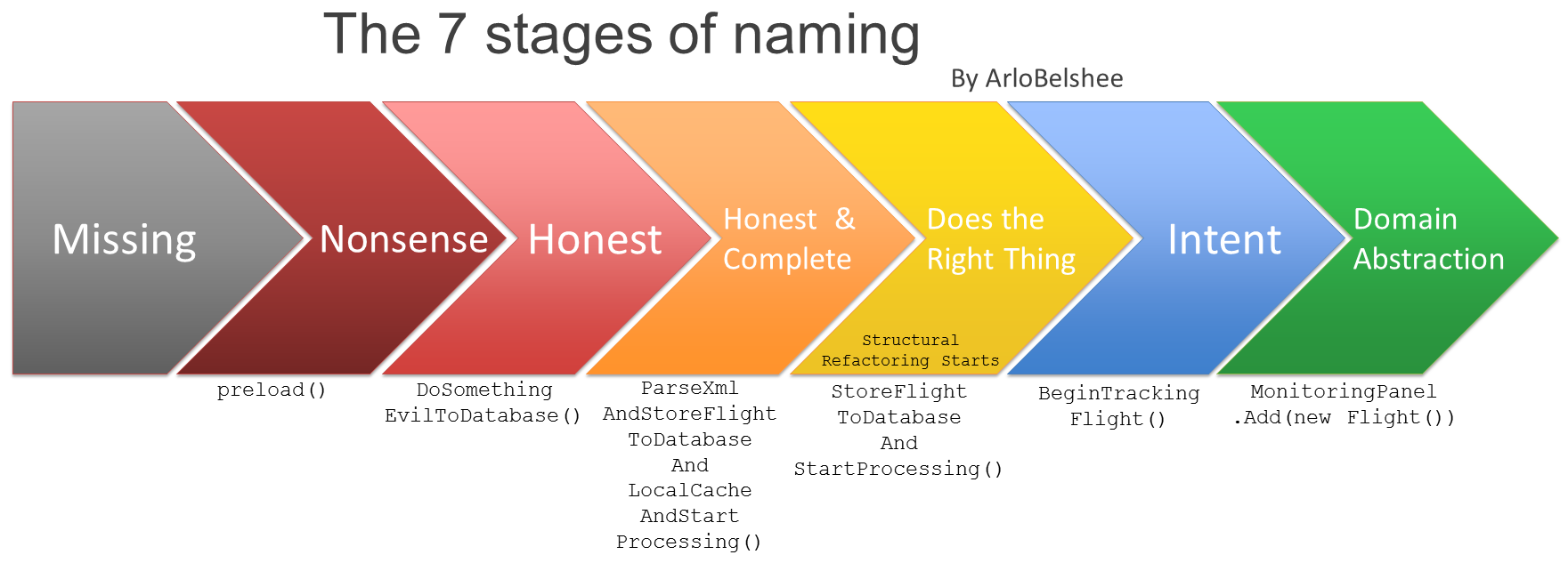 7_stages_of_naming.png