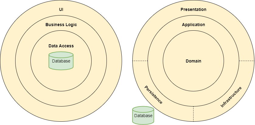 database-centrics-vs-domain-centric-architecture.png