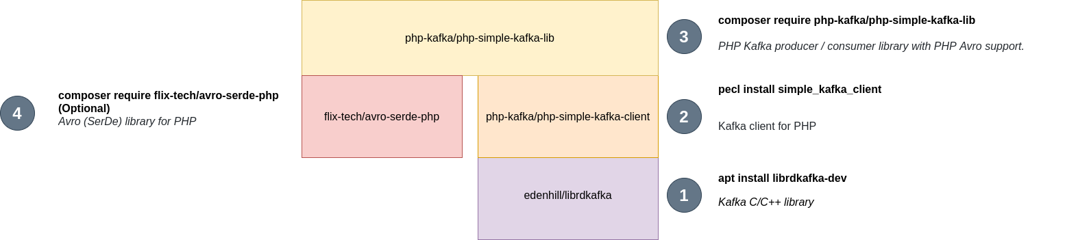 php-simple-kafka-lib-visual.png
