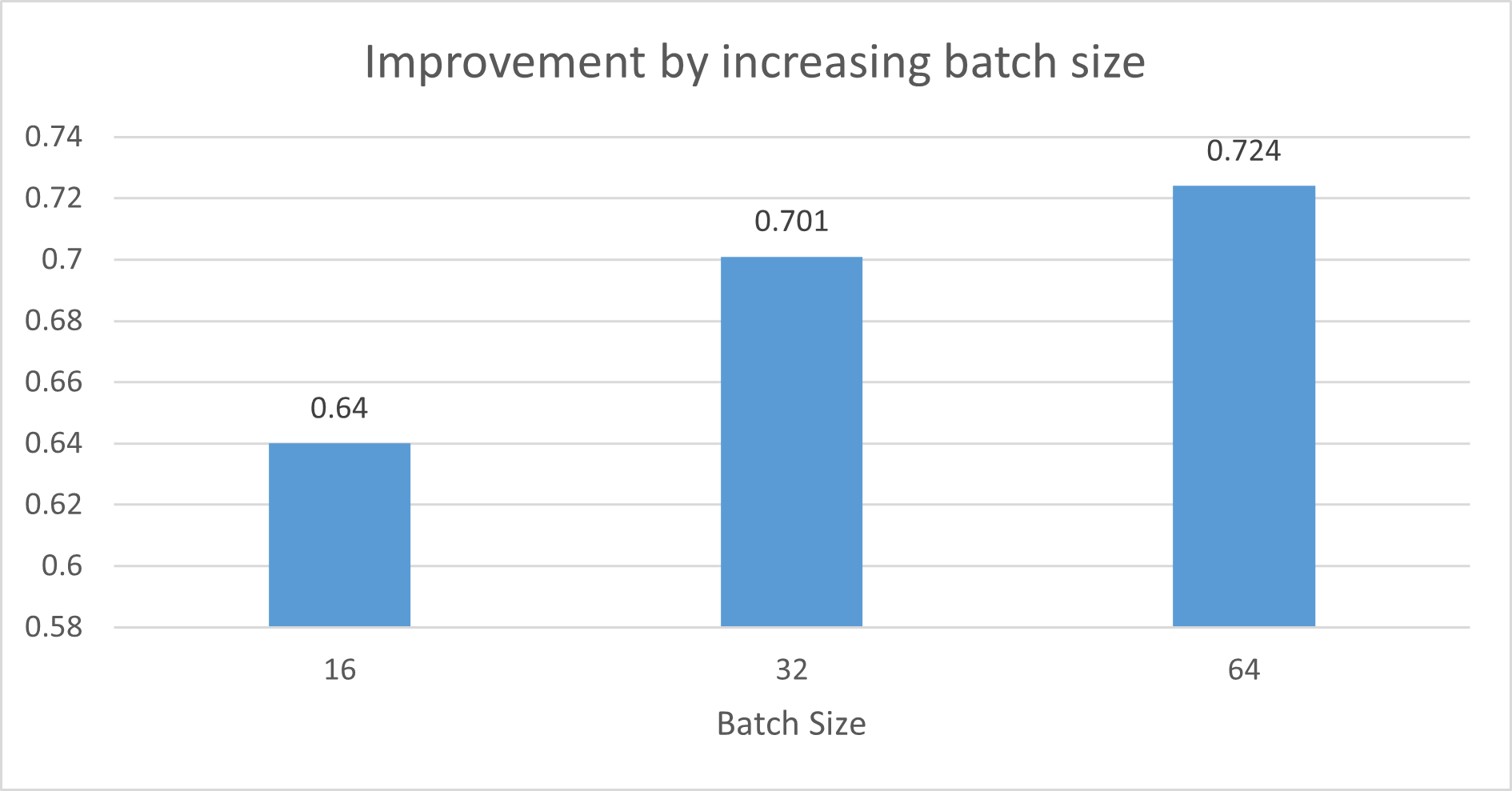 performance batch size