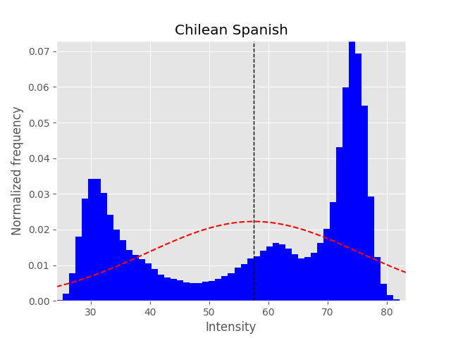 chilean_stats_Intensity.png