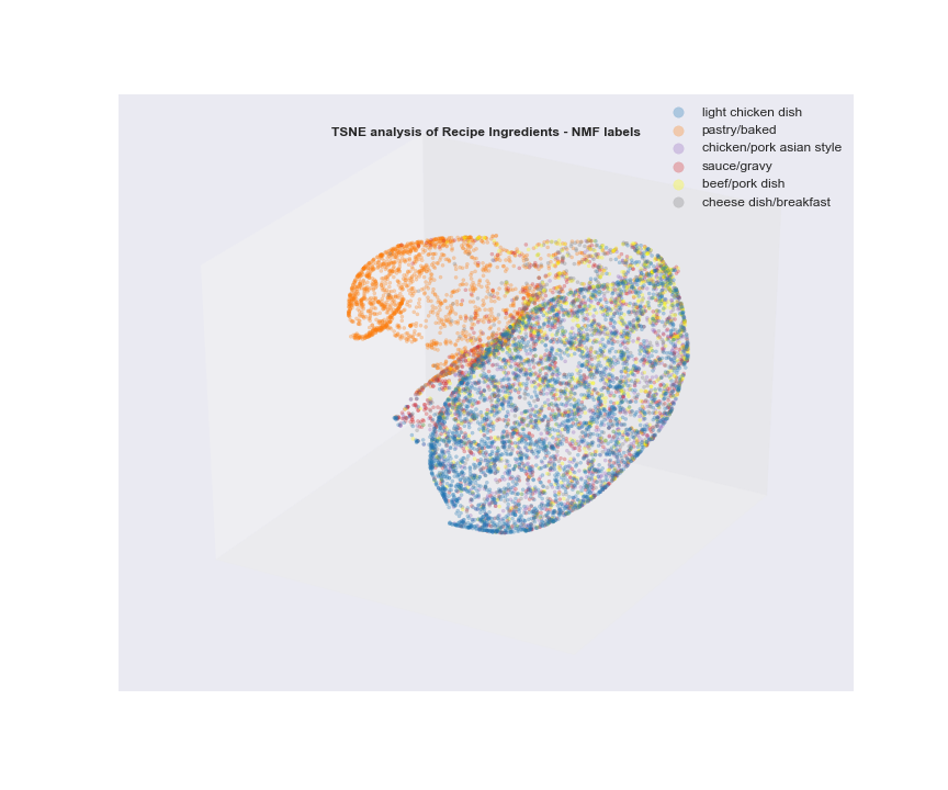 recipe_nmfclustering_tsne.png