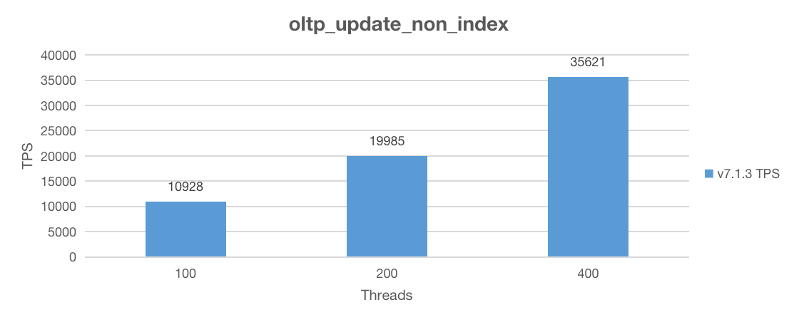 v7.1.3-oltp_update_non_index.png