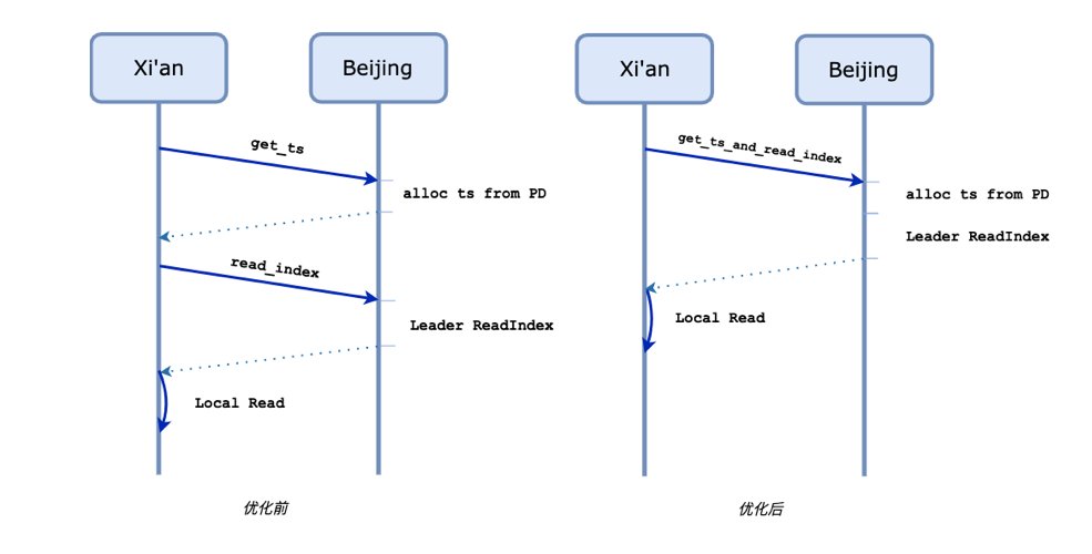 6-Follower-Read-流程优化.png