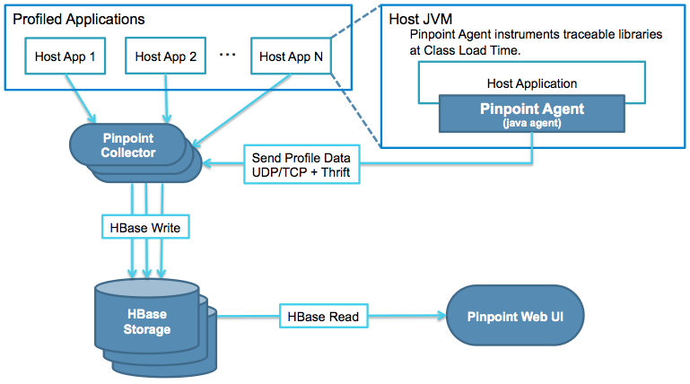 pinpoint-architecture.png